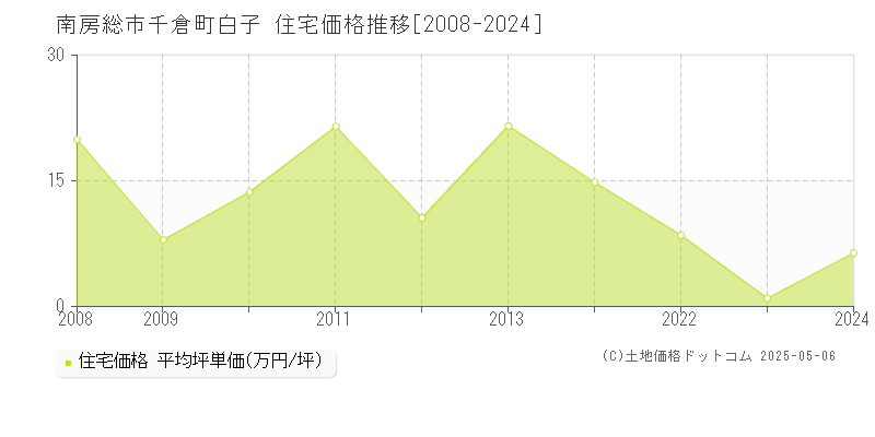 千倉町白子(南房総市)の住宅価格推移グラフ(坪単価)[2008-2024年]