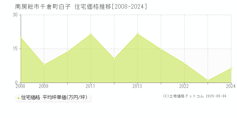 南房総市千倉町白子の住宅価格推移グラフ 