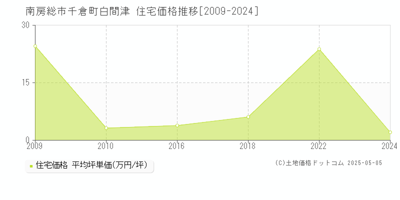 千倉町白間津(南房総市)の住宅価格推移グラフ(坪単価)[2009-2024年]