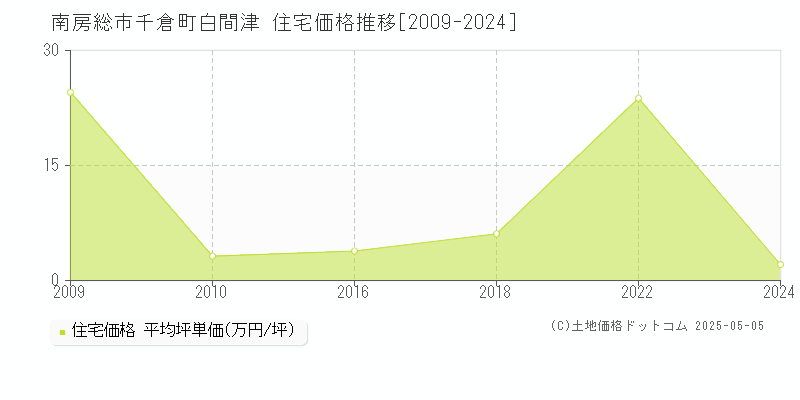 南房総市千倉町白間津の住宅価格推移グラフ 