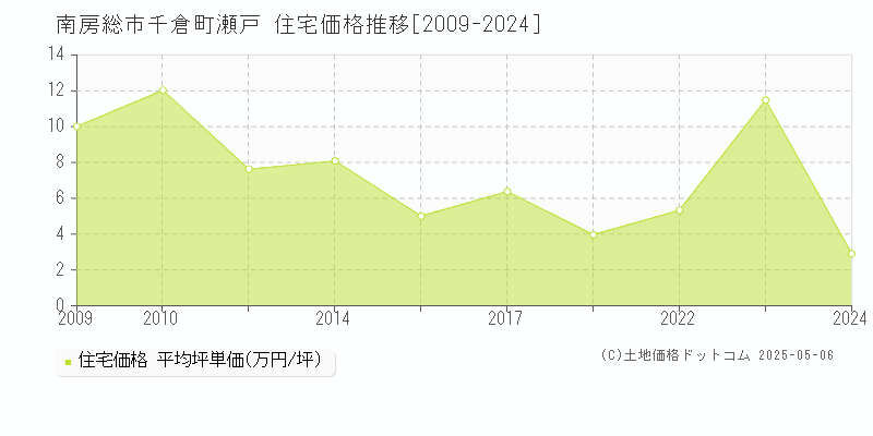 千倉町瀬戸(南房総市)の住宅価格推移グラフ(坪単価)[2009-2024年]