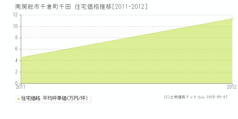千倉町千田(南房総市)の住宅価格推移グラフ(坪単価)[2011-2012年]