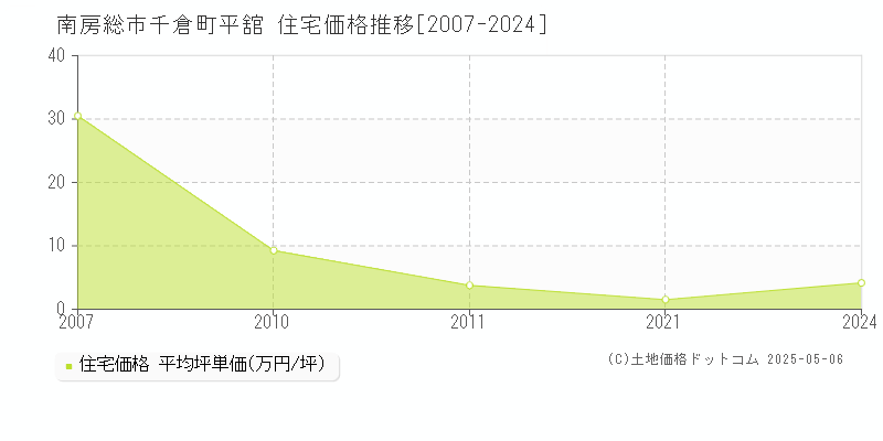 千倉町平舘(南房総市)の住宅価格推移グラフ(坪単価)[2007-2024年]