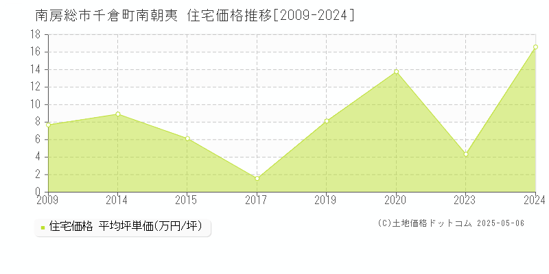 千倉町南朝夷(南房総市)の住宅価格推移グラフ(坪単価)[2009-2024年]