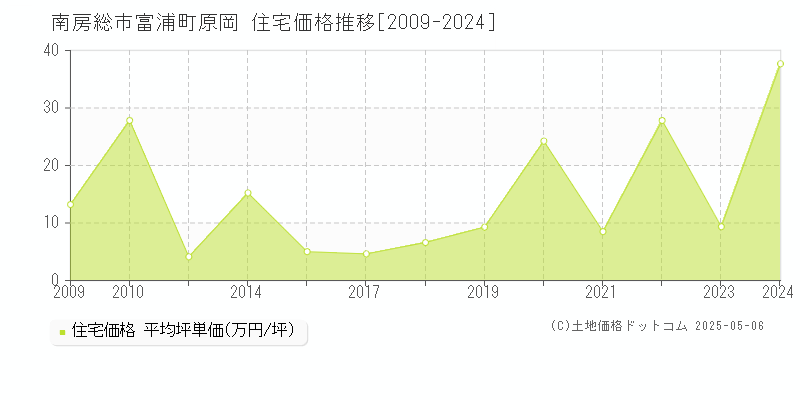 富浦町原岡(南房総市)の住宅価格推移グラフ(坪単価)[2009-2024年]