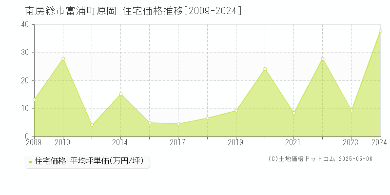 南房総市富浦町原岡の住宅価格推移グラフ 