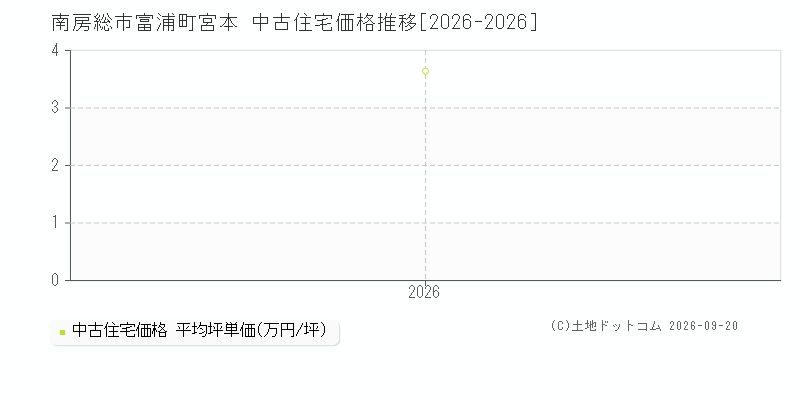 南房総市富浦町宮本の中古住宅価格推移グラフ(坪単価)[2026-2026年]