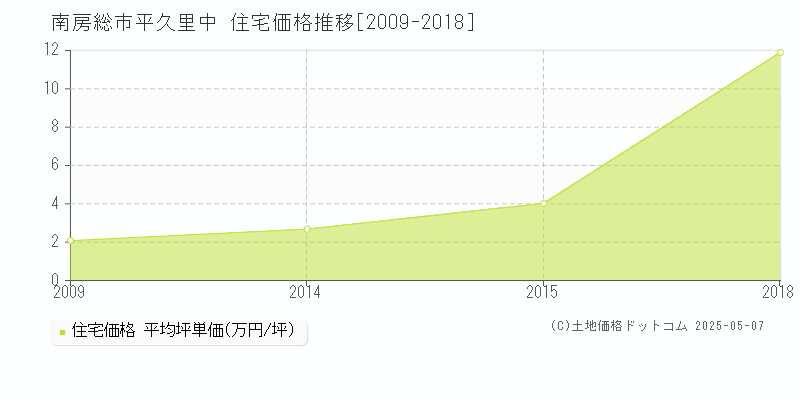 南房総市平久里中の住宅取引事例推移グラフ 