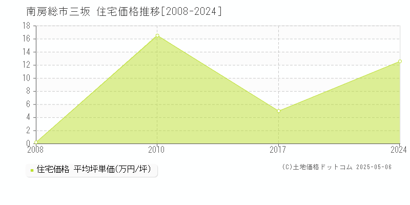 三坂(南房総市)の住宅価格推移グラフ(坪単価)[2008-2024年]