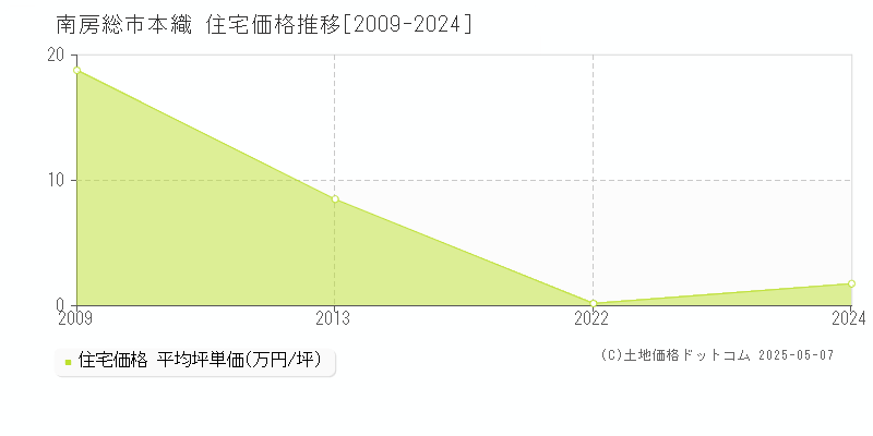 本織(南房総市)の住宅価格推移グラフ(坪単価)[2009-2024年]