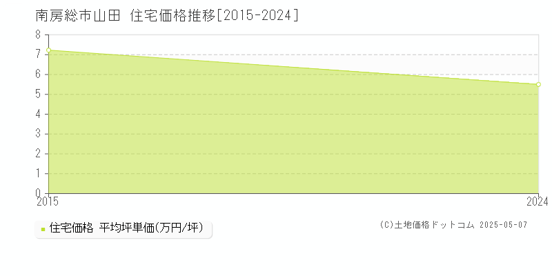 山田(南房総市)の住宅価格推移グラフ(坪単価)[2015-2024年]