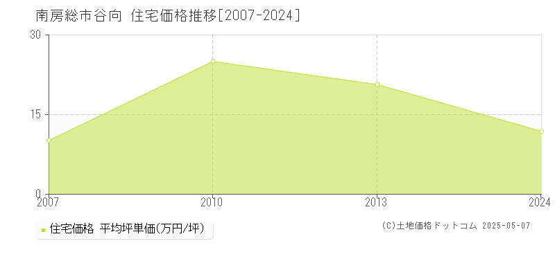 谷向(南房総市)の住宅価格推移グラフ(坪単価)[2007-2024年]