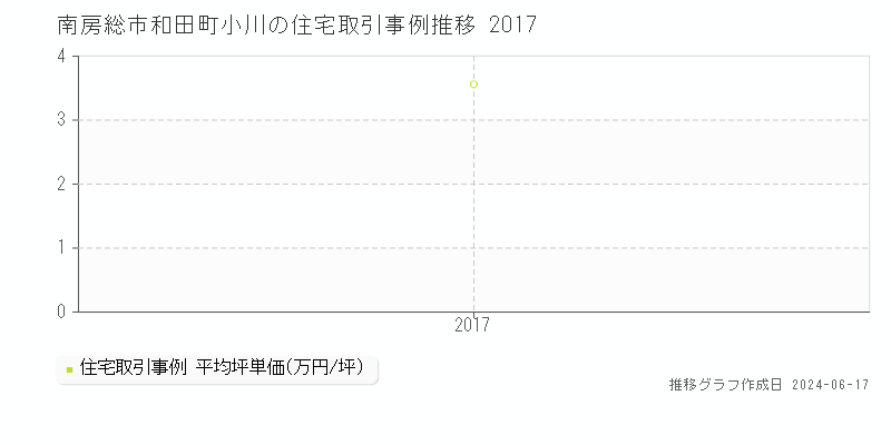 南房総市和田町小川の住宅取引事例推移グラフ 