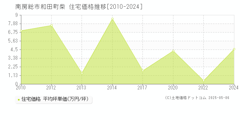 和田町柴(南房総市)の住宅価格推移グラフ(坪単価)[2010-2024年]