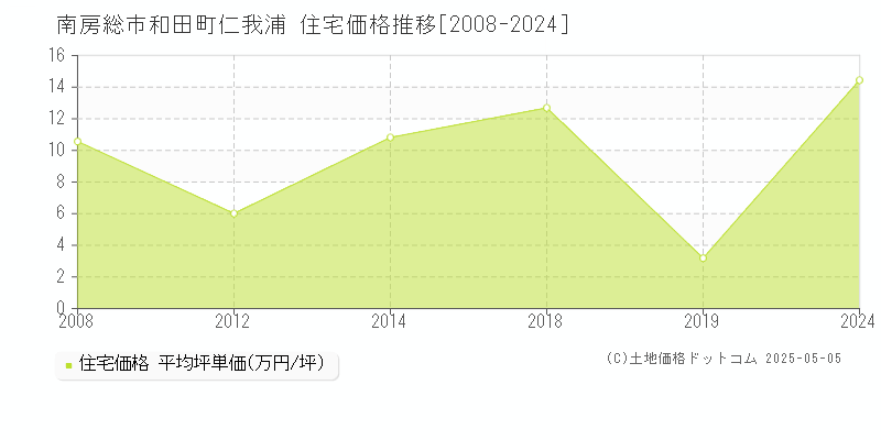 和田町仁我浦(南房総市)の住宅価格推移グラフ(坪単価)[2008-2024年]