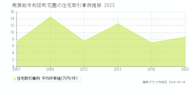 南房総市和田町花園の住宅取引事例推移グラフ 