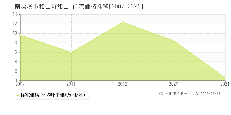 和田町和田(南房総市)の住宅価格推移グラフ(坪単価)[2007-2021年]