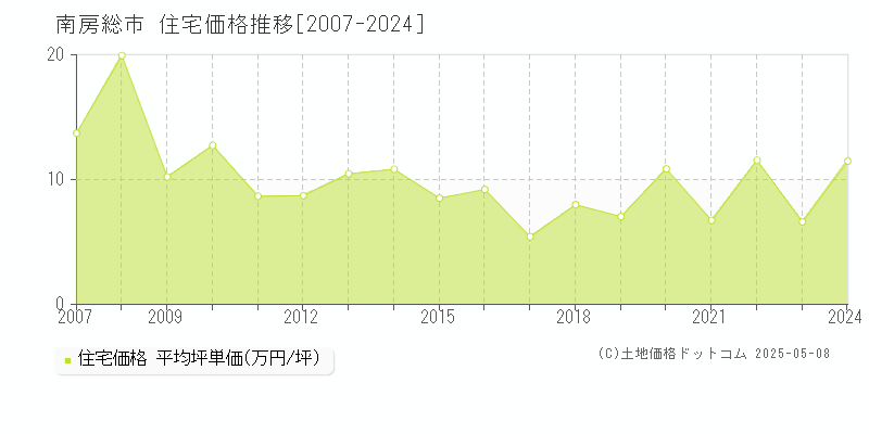 南房総市(千葉県)の住宅価格推移グラフ(坪単価)[2007-2024年]
