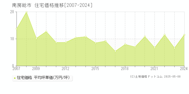 南房総市の住宅取引価格推移グラフ 