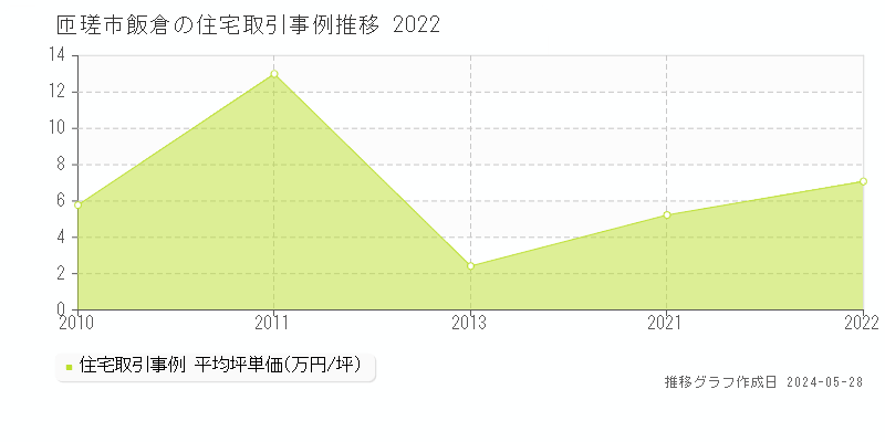 匝瑳市飯倉の住宅取引事例推移グラフ 