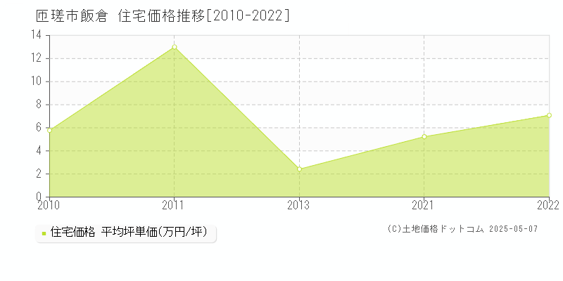 飯倉(匝瑳市)の住宅価格推移グラフ(坪単価)[2010-2022年]