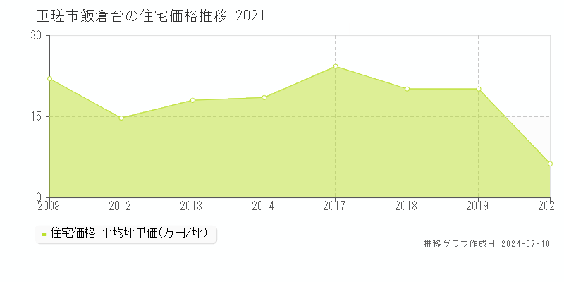 匝瑳市飯倉台の住宅価格推移グラフ 