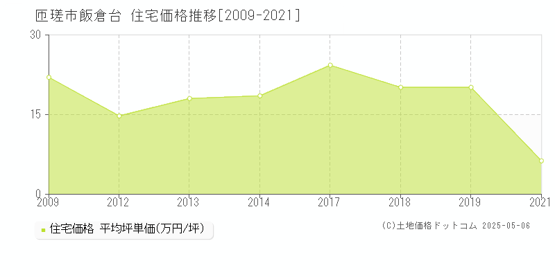 飯倉台(匝瑳市)の住宅価格推移グラフ(坪単価)[2009-2021年]
