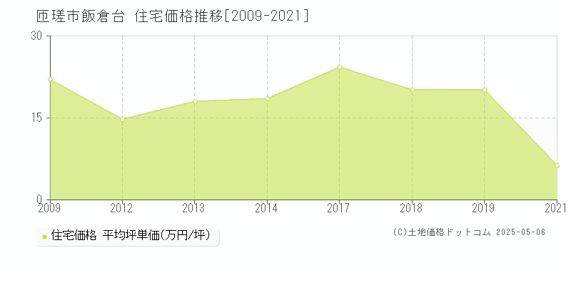 匝瑳市飯倉台の住宅価格推移グラフ 