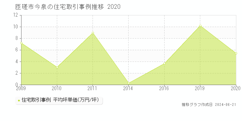 匝瑳市今泉の住宅取引事例推移グラフ 