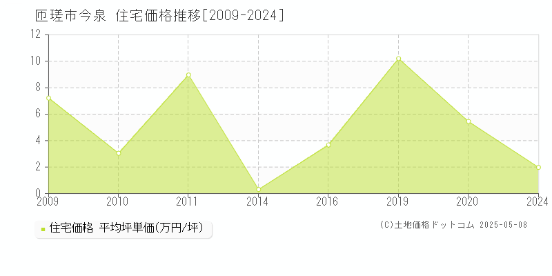 匝瑳市今泉の住宅取引事例推移グラフ 