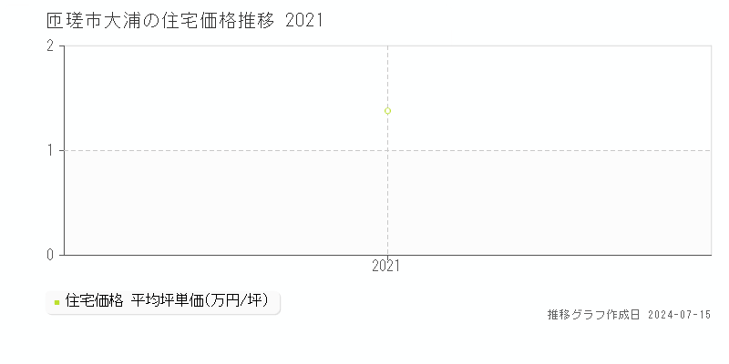 匝瑳市大浦の住宅価格推移グラフ 