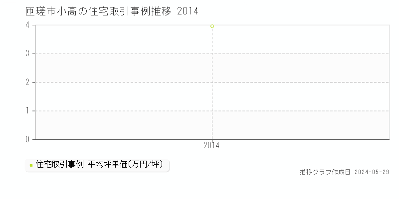 匝瑳市小高の住宅価格推移グラフ 