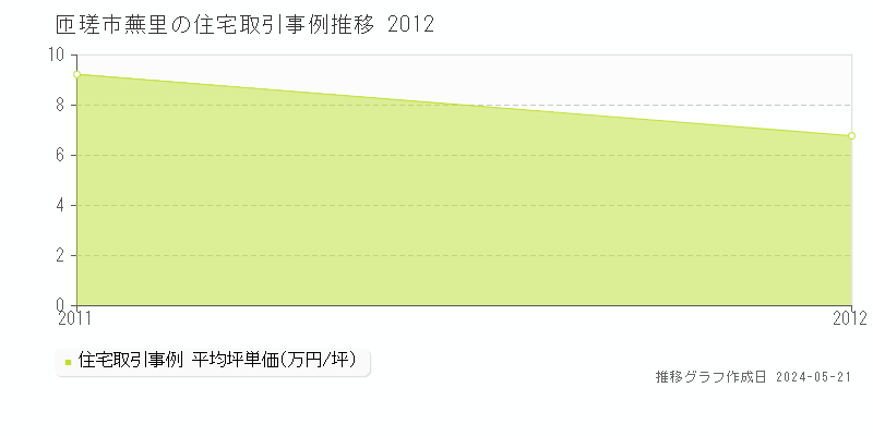 匝瑳市蕪里の住宅価格推移グラフ 