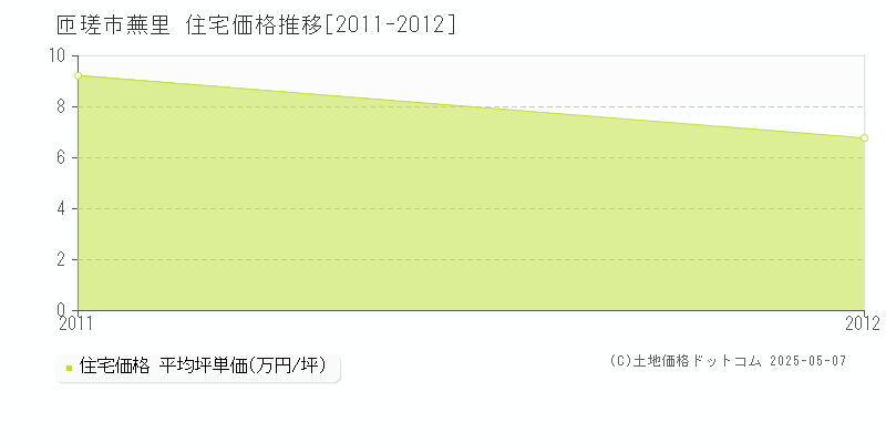 蕪里(匝瑳市)の住宅価格推移グラフ(坪単価)[2011-2012年]