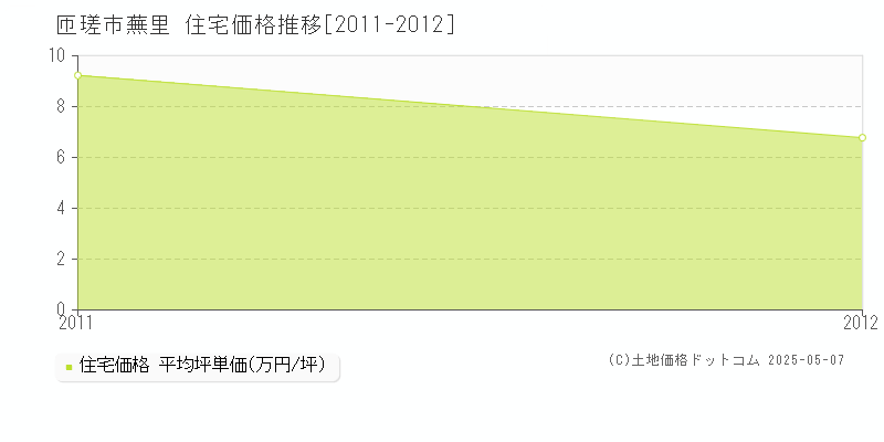 匝瑳市蕪里の住宅価格推移グラフ 