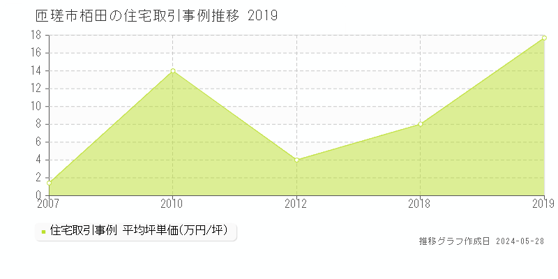 匝瑳市栢田の住宅取引事例推移グラフ 
