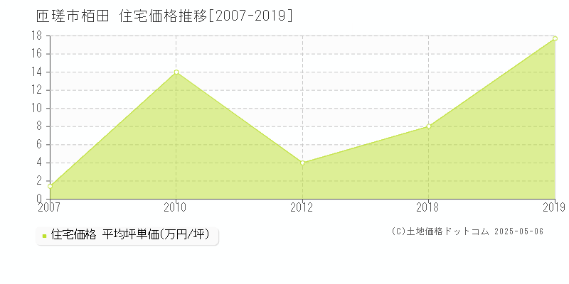 栢田(匝瑳市)の住宅価格推移グラフ(坪単価)[2007-2019年]
