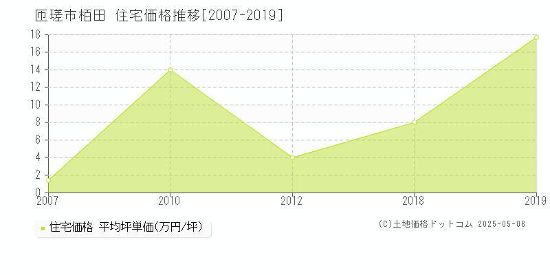 匝瑳市栢田の住宅価格推移グラフ 