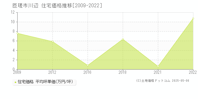 川辺(匝瑳市)の住宅価格推移グラフ(坪単価)[2009-2022年]