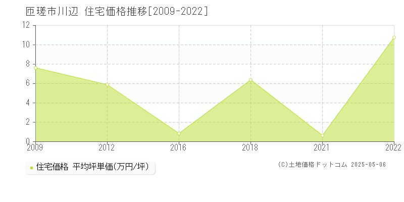 匝瑳市川辺の住宅価格推移グラフ 