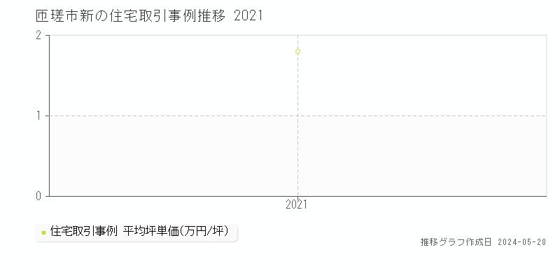 匝瑳市新の住宅取引事例推移グラフ 