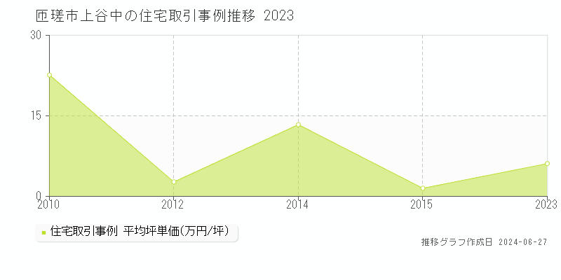 匝瑳市上谷中の住宅取引事例推移グラフ 
