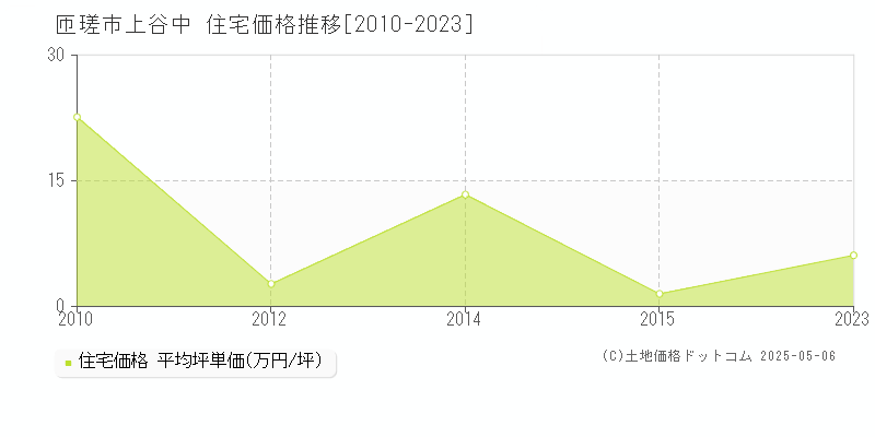 上谷中(匝瑳市)の住宅価格推移グラフ(坪単価)[2010-2023年]