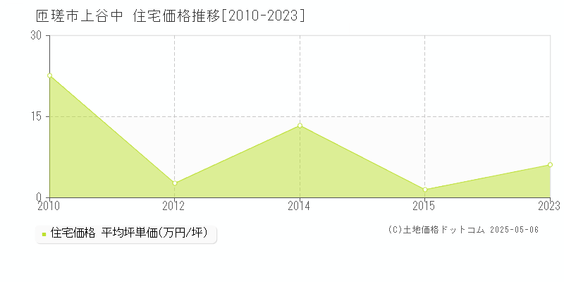 匝瑳市上谷中の住宅取引事例推移グラフ 