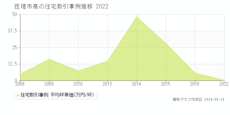 匝瑳市高の住宅取引事例推移グラフ 