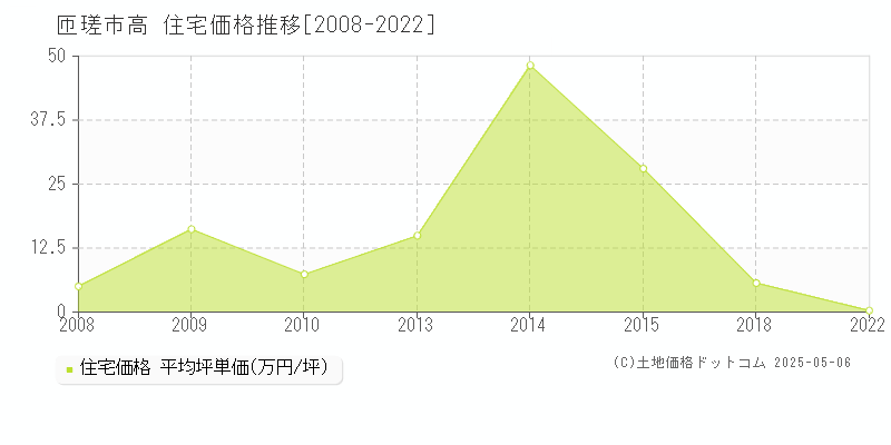高(匝瑳市)の住宅価格推移グラフ(坪単価)[2008-2022年]