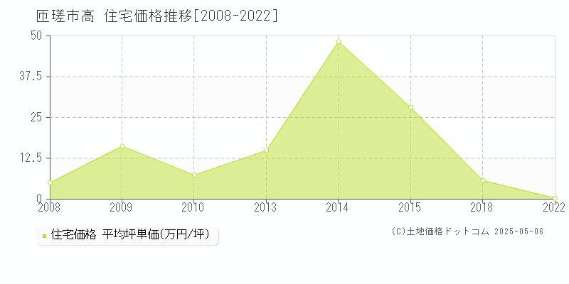 匝瑳市高の住宅価格推移グラフ 