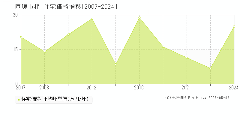 椿(匝瑳市)の住宅価格推移グラフ(坪単価)[2007-2024年]