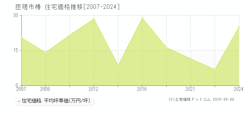 匝瑳市椿の住宅取引事例推移グラフ 