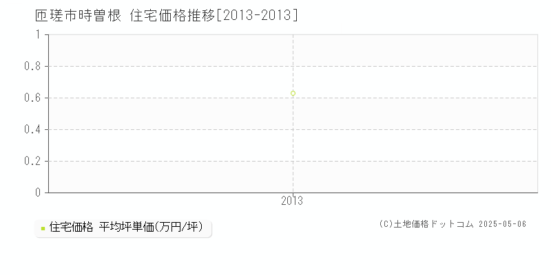 時曽根(匝瑳市)の住宅価格推移グラフ(坪単価)[2013-2013年]